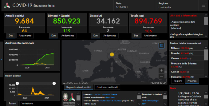 Covid: 29 nuovi casi nel Bresciano, 186 in Lombardia, 2.828 in Italia