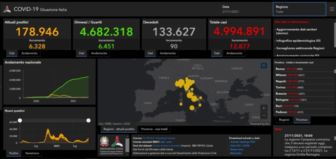 Coronavirus: 287 nuovi contagiati a Brescia e provincia e 1.926 in Lombardia