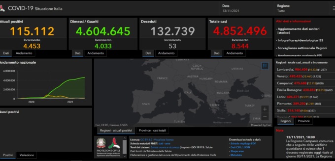 Covid: 178 nuovi casi nel Bresciano, 1.237 in Lombardia e 8.544 in Italia