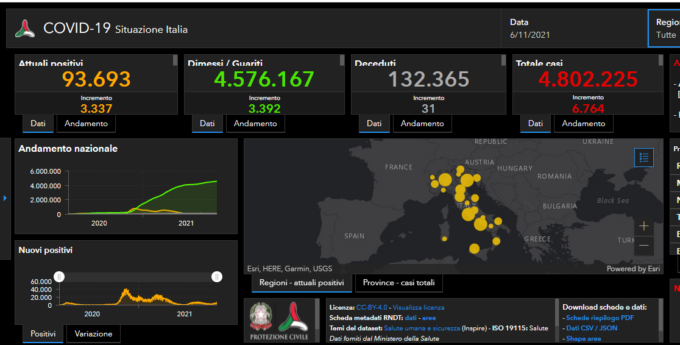 Covid: 99 nuovi casi nel Bresciano, 823 in Lombardia, 6.764 in Italia