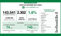 Covid: 260 nuovi casi nel Bresciano, 2.302 in Lombardia e 13.764 in Italia