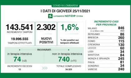 Covid: 260 nuovi casi nel Bresciano, 2.302 in Lombardia e 13.764 in Italia