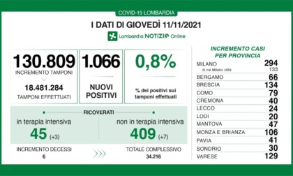 Covid, casi ancora in crescita: 134 nuovi contagiati nel Bresciano