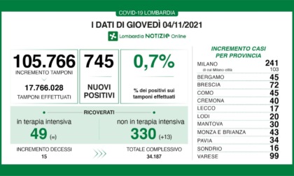 Covid: 72 nuovi casi nel Bresciano, 745 in Lombardia, 5.905 in Italia