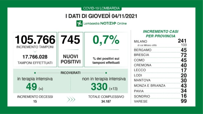 Covid: 72 nuovi casi nel Bresciano, 745 in Lombardia, 5.905 in Italia