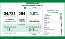 Covid: 34 nuovi casi nel Bresciano, 294 in Lombardia, 4.197 in Italia