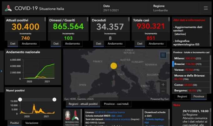 Covid: 123 nuovi casi nel Bresciano, 851 in Lombardia e 7.975 in Italia