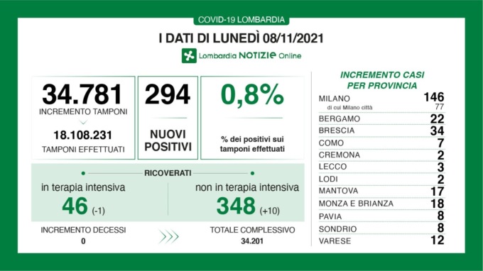 Covid: 34 nuovi casi nel Bresciano, 294 in Lombardia, 4.197 in Italia