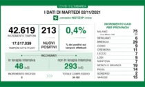 Covid: 29 nuovi casi nel Bresciano, 213 in Lombardia, 2.834 in Italia