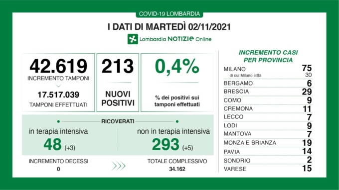 Covid: 29 nuovi casi nel Bresciano, 213 in Lombardia, 2.834 in Italia