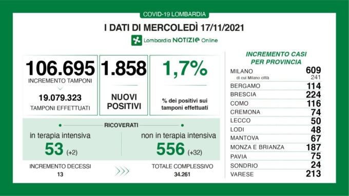 Covid, 224 nuovi positivi nel Bresciano e più di 10mila in Italia