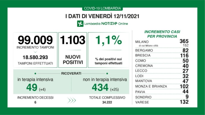 Covid: 116 nuovi casi nel Bresciano, 1.103 in Lombardia e 8.516 in Italia