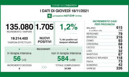 Covid: 216 nuovi casi nel Bresciano, 1.705 in Lombardia e 10.638 in Italia