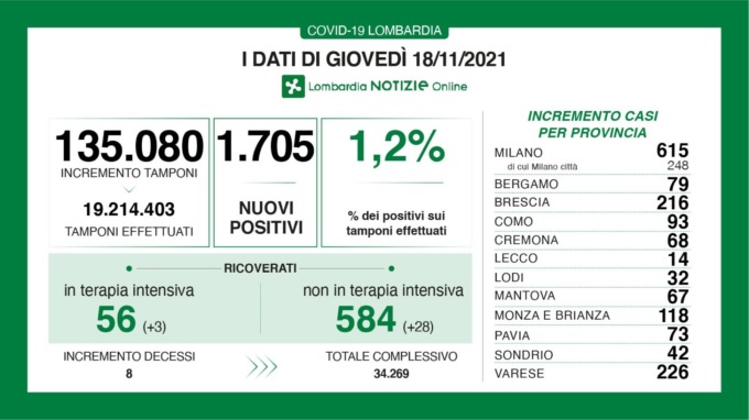 Covid: 216 nuovi casi nel Bresciano, 1.705 in Lombardia e 10.638 in Italia