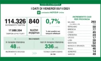 Covid: 77 nuovi casi nel Bresciano, 840 in Lombardia, 6.764 in Italia