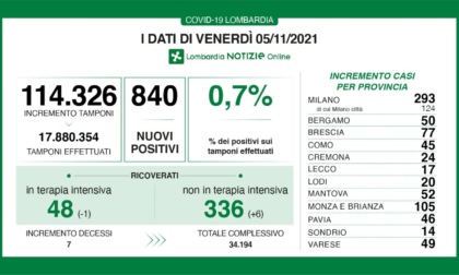 Covid: 77 nuovi casi nel Bresciano, 840 in Lombardia, 6.764 in Italia