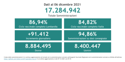 Dati vaccinazioni