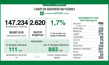 Covid: 337 nuovi casi nel Bresciano, 2.620 in Lombardia e 16.806 in Italia