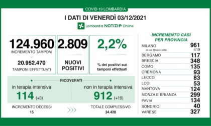 Covid: 348 nuovi casi nel Bresciano, 2.809 in Lombardia e 17.030 in Italia
