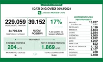 Covid, dilaga il contagio: 3.663 nuovi positivi nel Bresciano, 39.152 in Lombardia e 126.888 in Italia
