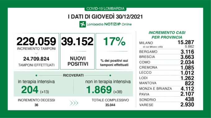 Covid, dilaga il contagio: 3.663 nuovi positivi nel Bresciano, 39.152 in Lombardia e 126.888 in Italia