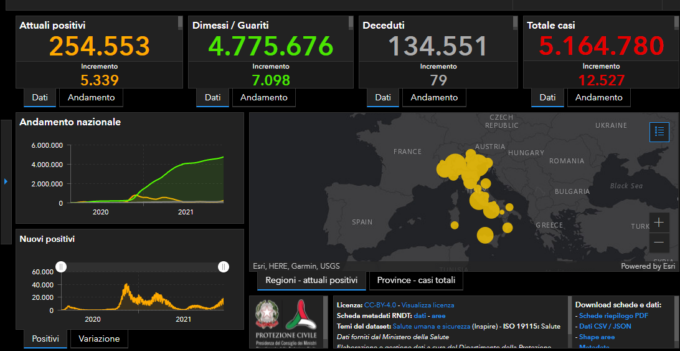 Covid, 237 nuovi casi nel Bresciano, 1.487 in Lombardia e 12.527 in Italia