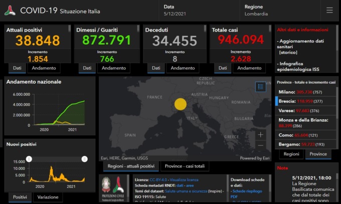 Covid: 377 nuovi casi nel Bresciano, 2.628 in Lombardia e 15.021 in Italia