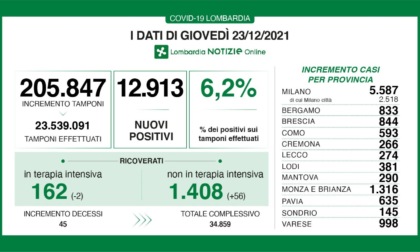 Covid: 844 nuovi contagiati nel Bresciano, 12.903 in Lombardia e 44.595 in Italia