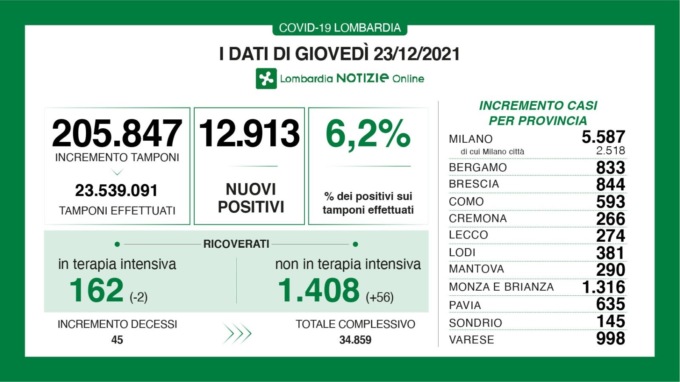 Covid: 844 nuovi contagiati nel Bresciano, 12.903 in Lombardia e 44.595 in Italia