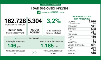 Covid: 533 nuovi positivi nel Bresciano, 5.304 in Lombardia e 26.109 in Italia