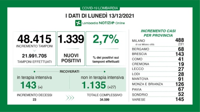 Covid: 143 nuovi positivi nel Bresciano, 1.339 in Lombardia e 12.712 in Italia