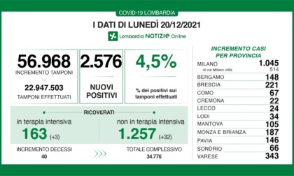Covid: 221 nuovi contagiati nel Bresciano, 2.576 in Lombardia e 16.213 in Italia