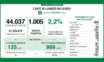 Covid: 131 nuovi casi nel Bresciano, 1.005 in Lombardia e 9.503 in Italia