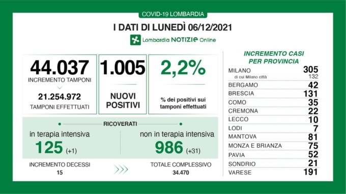 Covid: 131 nuovi casi nel Bresciano, 1.005 in Lombardia e 9.503 in Italia