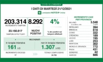Il Covid rialza la testa: 619 nuovi contagiati nel Bresciano, 8.292 in Lombardia e 30.798 in Italia