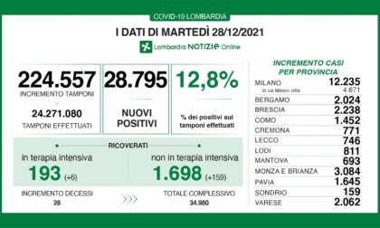 Covid, impazza la variante Omicron: 2.238 nuovi contagiati nel Bresciano, 28.795 in Lombardia e 78.313 in Italia