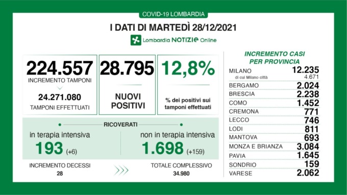 Covid, impazza la variante Omicron: 2.238 nuovi contagiati nel Bresciano, 28.795 in Lombardia e 78.313 in Italia