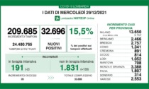 Covid, dati impressionanti: 2.757 nuovi contagiati nel Bresciano, 32.696 in Lombardia e 98.020 in Italia