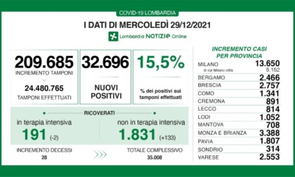Covid, dati impressionanti: 2.757 nuovi contagiati nel Bresciano, 32.696 in Lombardia e 98.020 in Italia