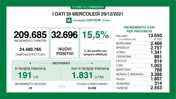 Covid, dati impressionanti: 2.757 nuovi contagiati nel Bresciano, 32.696 in Lombardia e 98.020 in Italia