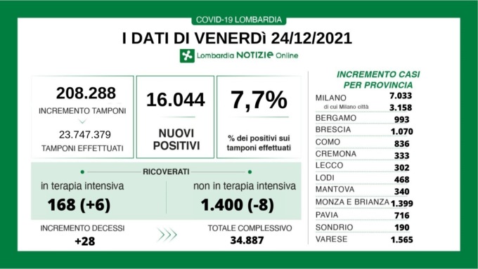 Covid: Vigilia di Natale con più di mille contagiati nel Bresciano