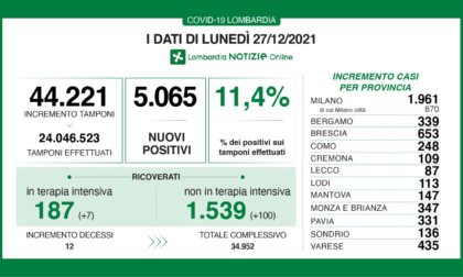 Covid: 653 nuovi contagiati nel Bresciano, 5.065 in Lombardia e 30.810 in Italia