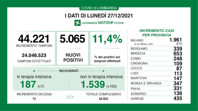 Covid: 653 nuovi contagiati nel Bresciano, 5.065 in Lombardia e 30.810 in Italia