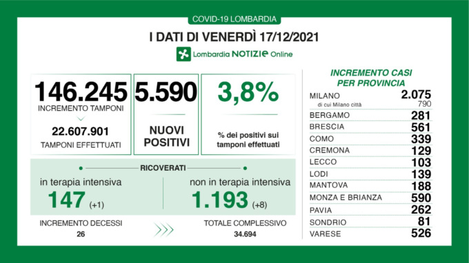 Covid: 561 nuovi positivi nel Bresciano, 5.590 in Lombardia e 28.632 in Italia