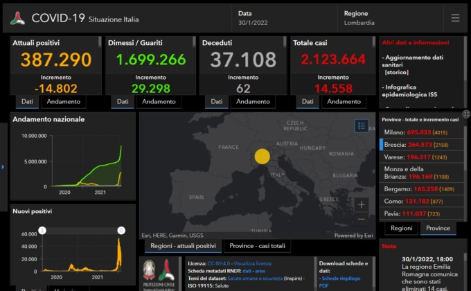 Covid: 2.158 nuovi contagiati nel Bresciano, 14.558 in Lombardia e 104.065 in Italia