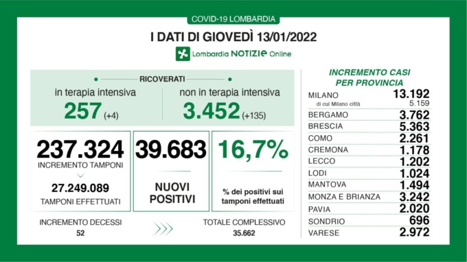 Covid, nel Bresciano più di 200mila casi dall’inizio della pandemia