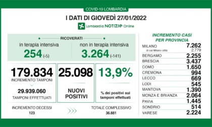 Covid: 3.437 nuovi contagiati nel Bresciano, 25.098 in Lombardia e 155.697 in Italia