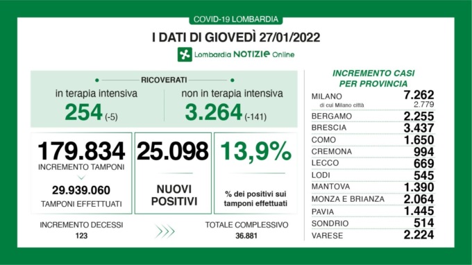 Covid: 3.437 nuovi contagiati nel Bresciano, 25.098 in Lombardia e 155.697 in Italia