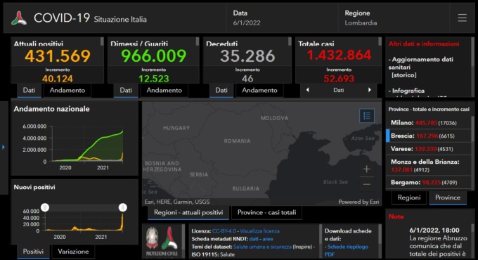 Covid, nuovo record di contagiati: 6.615 nel Bresciano, 52.693 in Lombardia e 219.441 in Italia