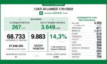 Covid: 1.577 nuovi contagiati nel Bresciano, 9.883 in Lombardia e 83.403 in Italia